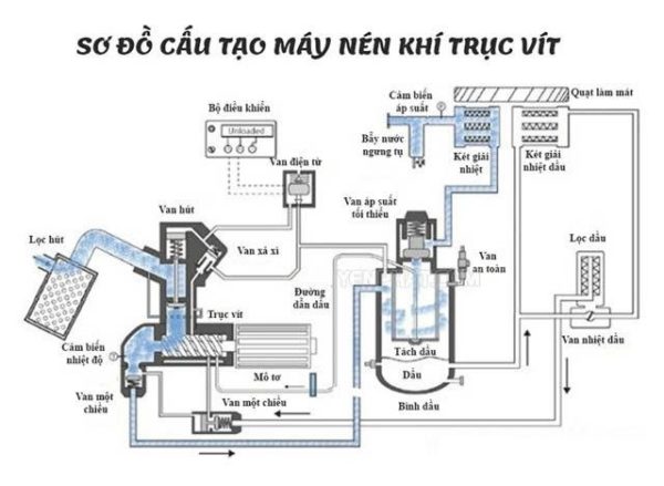 sơ đồ cấu tạo máy nén khí trục vít